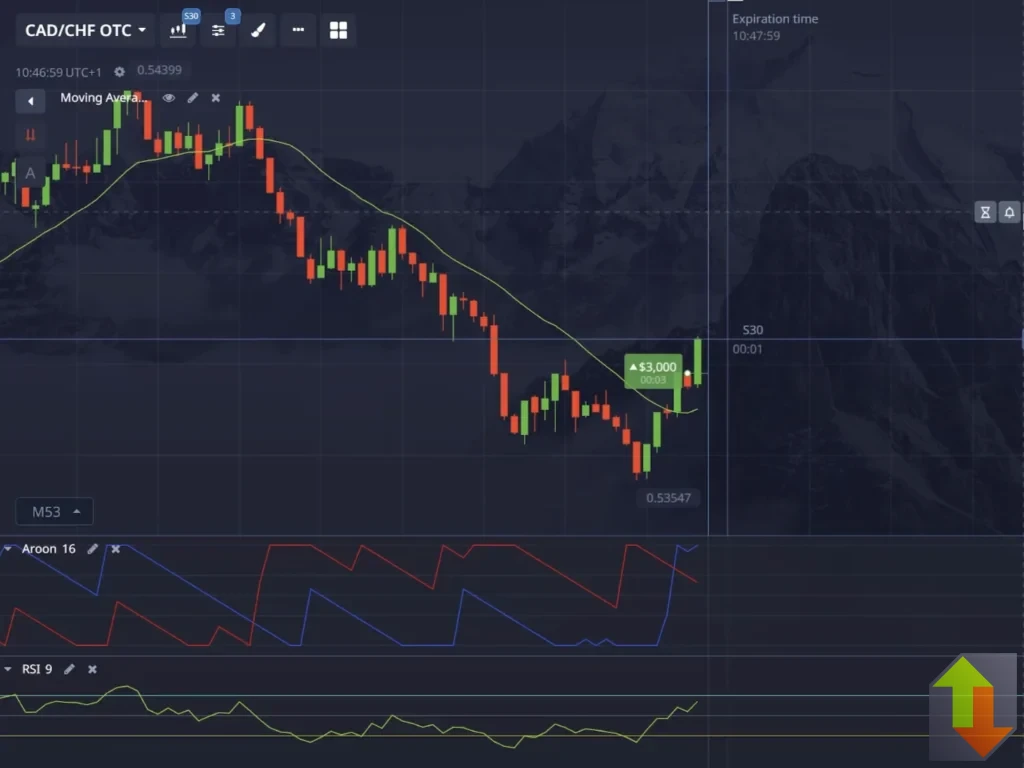 Winning bullish binary options trade confirmed by the Aroon and RSI strategy, with price rising after the Aroon cross and RSI confirmation