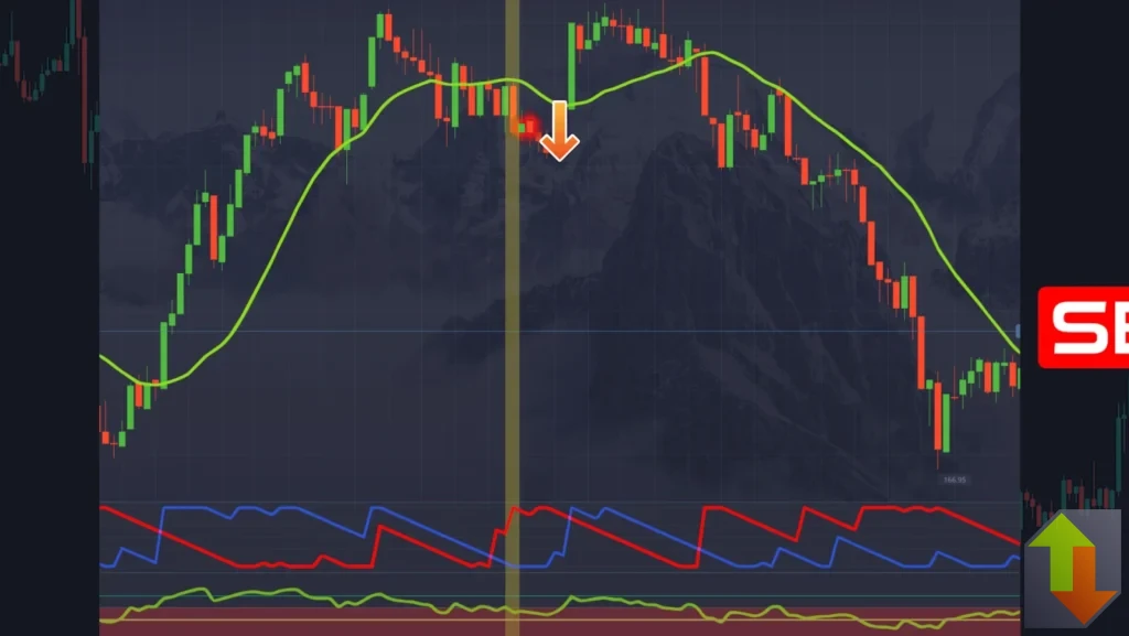 False bearish signal where Aroon red line climbs in a zigzag, showing weak momentum and unreliable entry in binary options strategy
