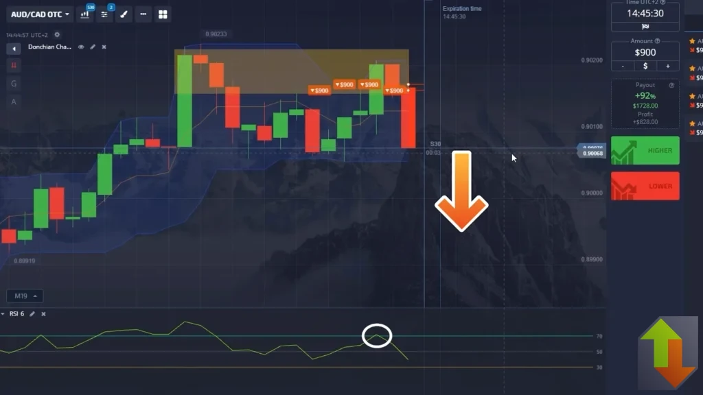 Donchian Channel oversold setup with RSI support showing bullish reversal trade.