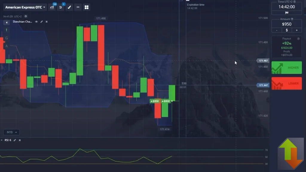 Donchian Channel oversold setup with RSI support showing bullish reversal trade.