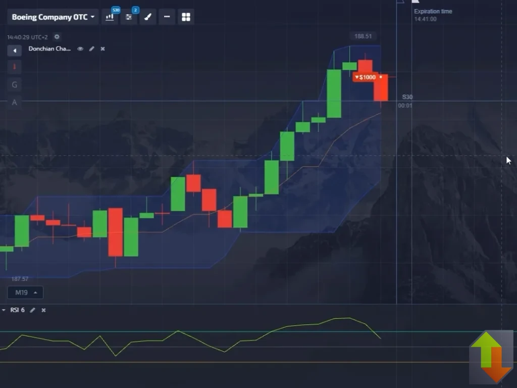 Winning put option trade after reversal confirmed by RSI and Donchian Channel overbought condition.
