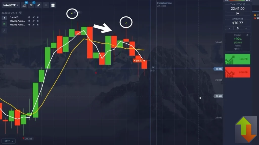 Bearish binary options trade confirmed by fractal and moving average crossover strategy with series of lower green fractals indicating strong downtrend