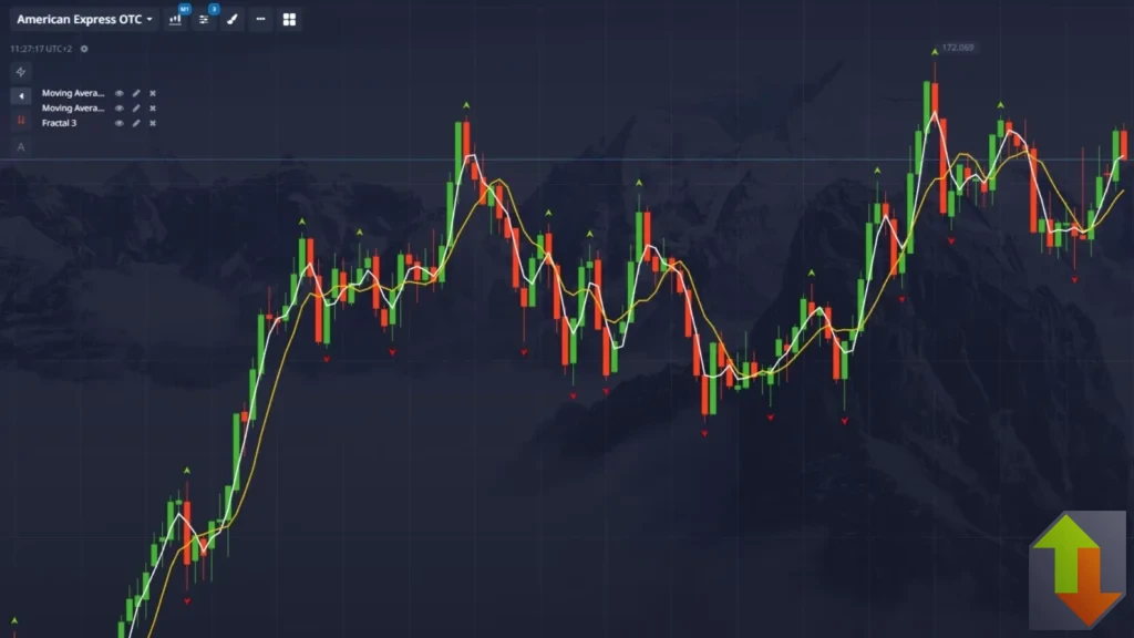 Binary options trading chart setup showing fractal indicator with period 3 and moving average crossover strategy applied
