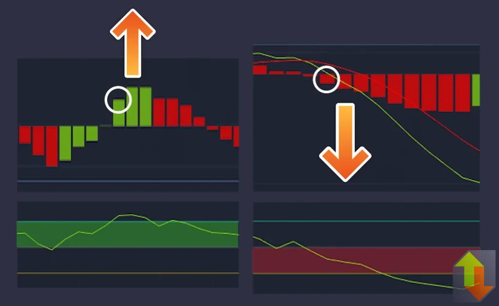 Trading rules for MACD RSI binary options strategy highlighted with bullish and bearish entry conditions
