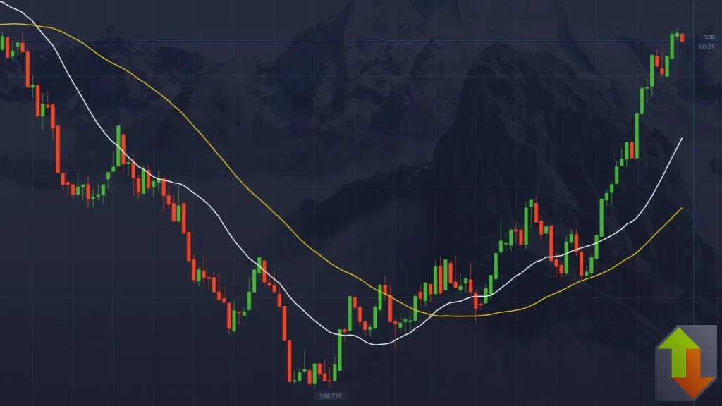 Binary options chart setup with 21 and 50 period moving averages