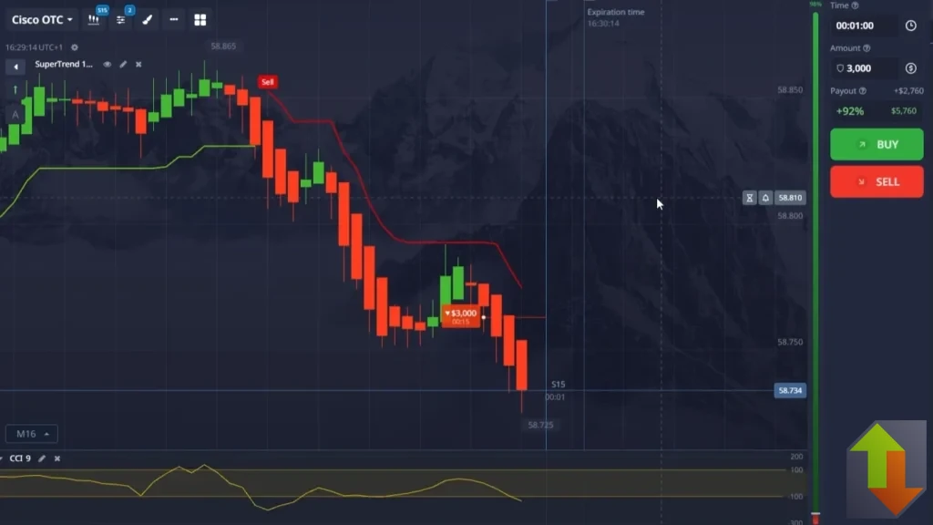 Bearish binary options trade setup with SuperTrend downtrend, Heiken Ashi candle without upper wick, and CCI confirmation
