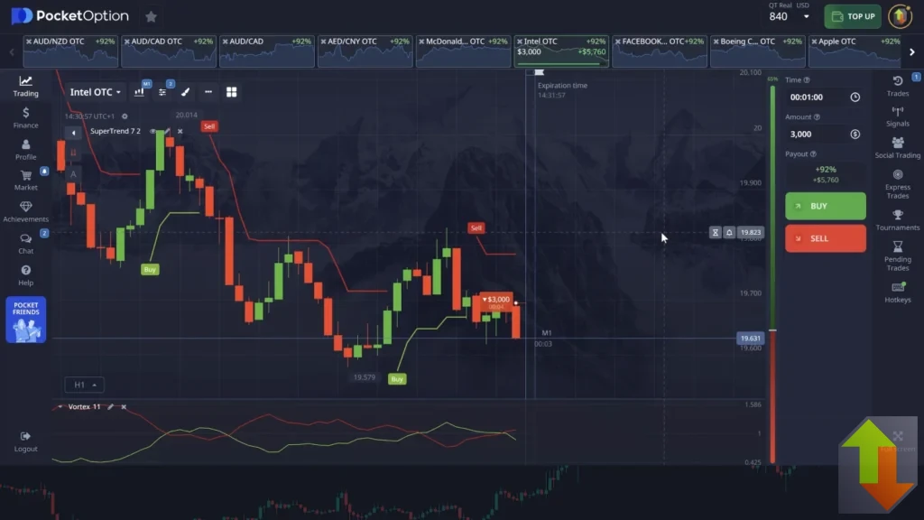 Bearish trade confirmed by Vortex red line crossing above green with SuperTrend resistance line