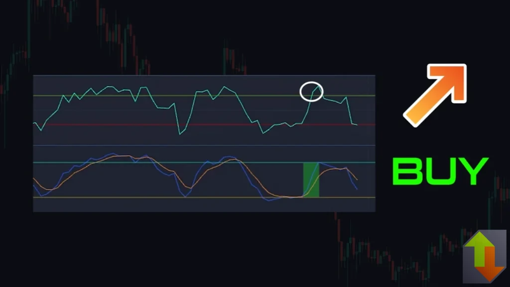 Buy signal example for Williams %R and Stochastic binary options strategy showing upward cross confirmation