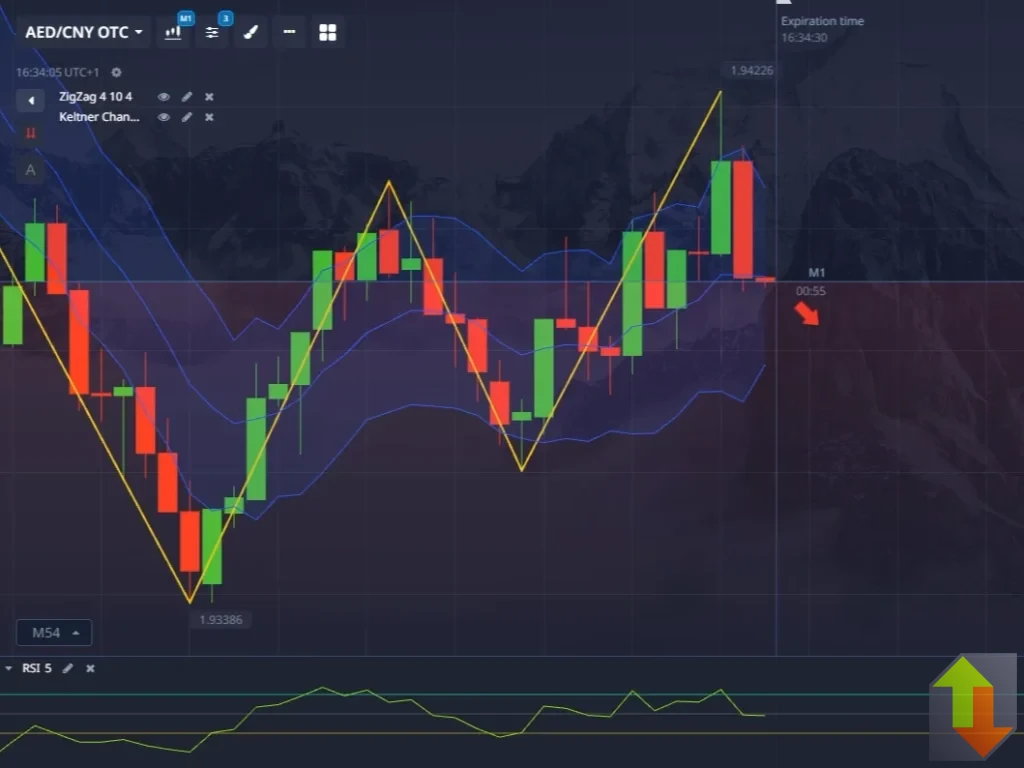 Bearish setup with ZigZag downtrend, candle breaking Keltner lower band, RSI near 30, and space until previous support.