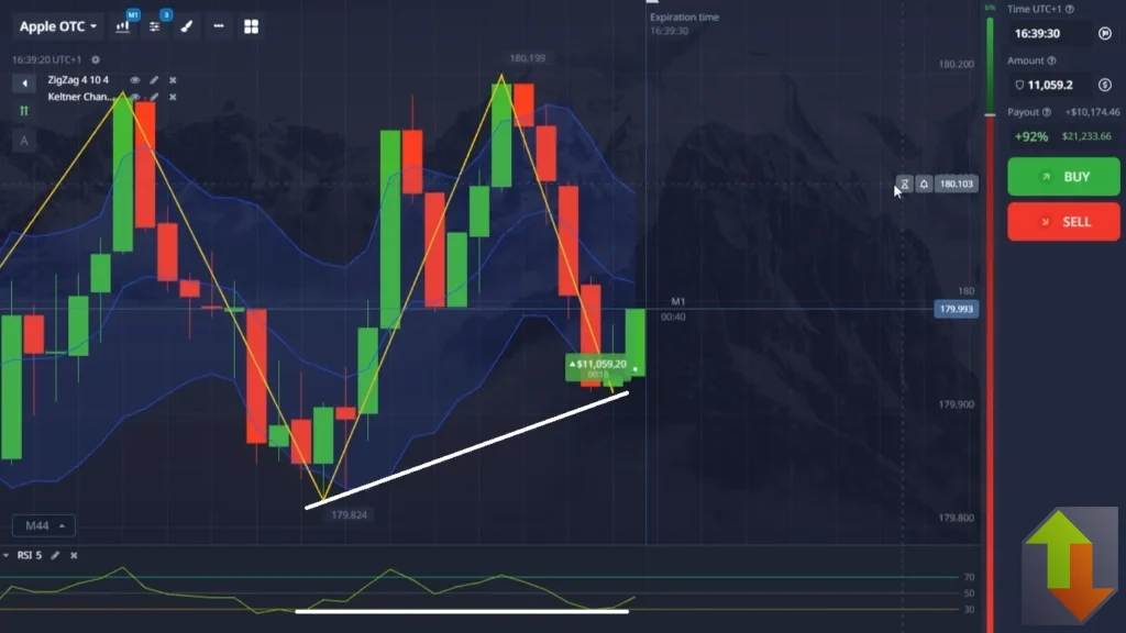 Example of RSI divergence with ZigZag and Keltner Channel showing bullish reversal signal.