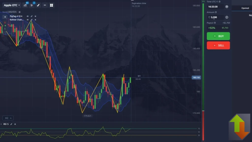 Binary option candlestick chart setup on PocketOption with ZigZag and Keltner channel indicators applied