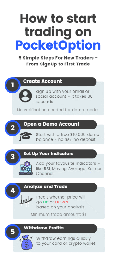 Infographic with a 5 step guide about how to start trading on PocketOption
